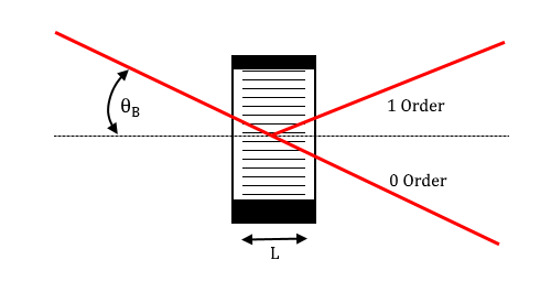An acousto-optical deflector